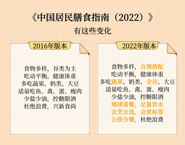 2022年新版中國(guó)居民膳食指南