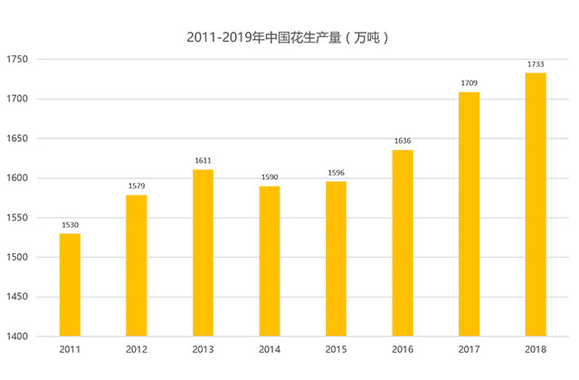 2011-2019年中國花生產(chǎn)量